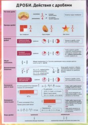 Дроби. Действия с дробями. Справочные материалы