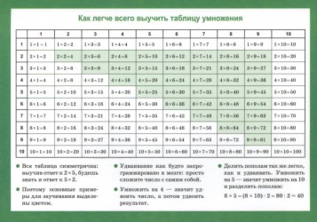 Арифметические действия и их свойства. Таблица умножения. Справочные материалы