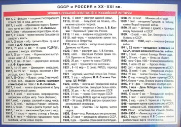 СССР и Россия в XX - XXI вв. Справочные материалы