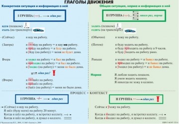 Учебная грамматическая таблица (Глаголы движения)